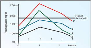 oral glucose tolerance test (OGTT)
