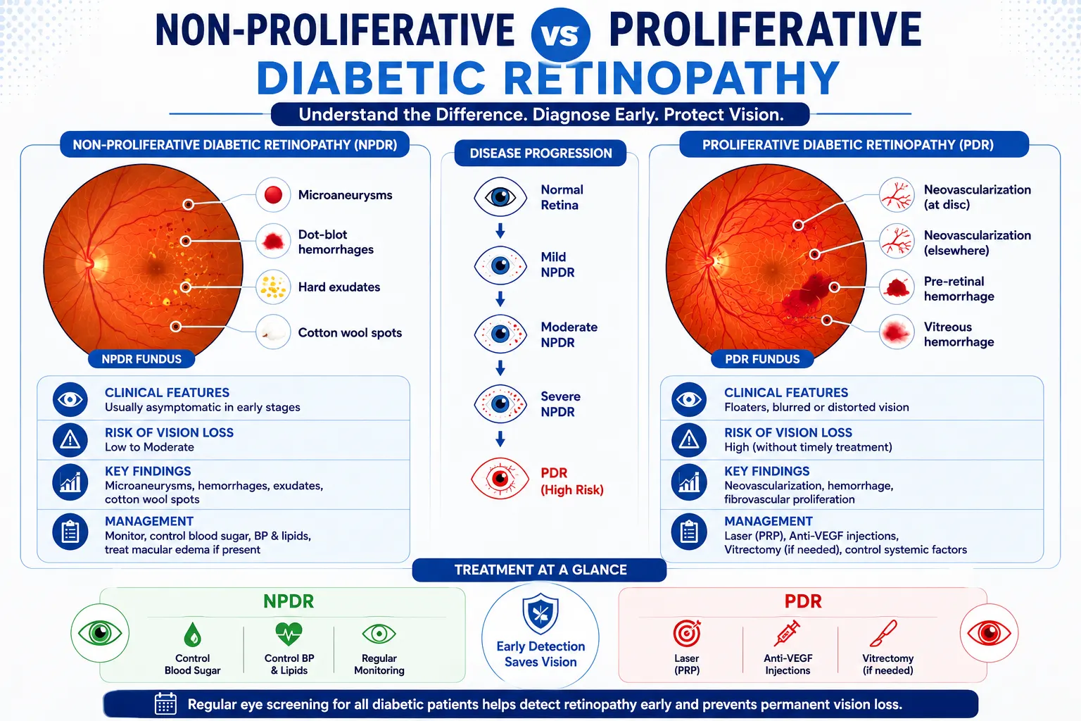 Comparison infographic of Non-Proliferative Diabetic Retinopathy (NPDR) vs Proliferative Diabetic Retinopathy (PDR) showing retinal findings, disease progression and treatment options.