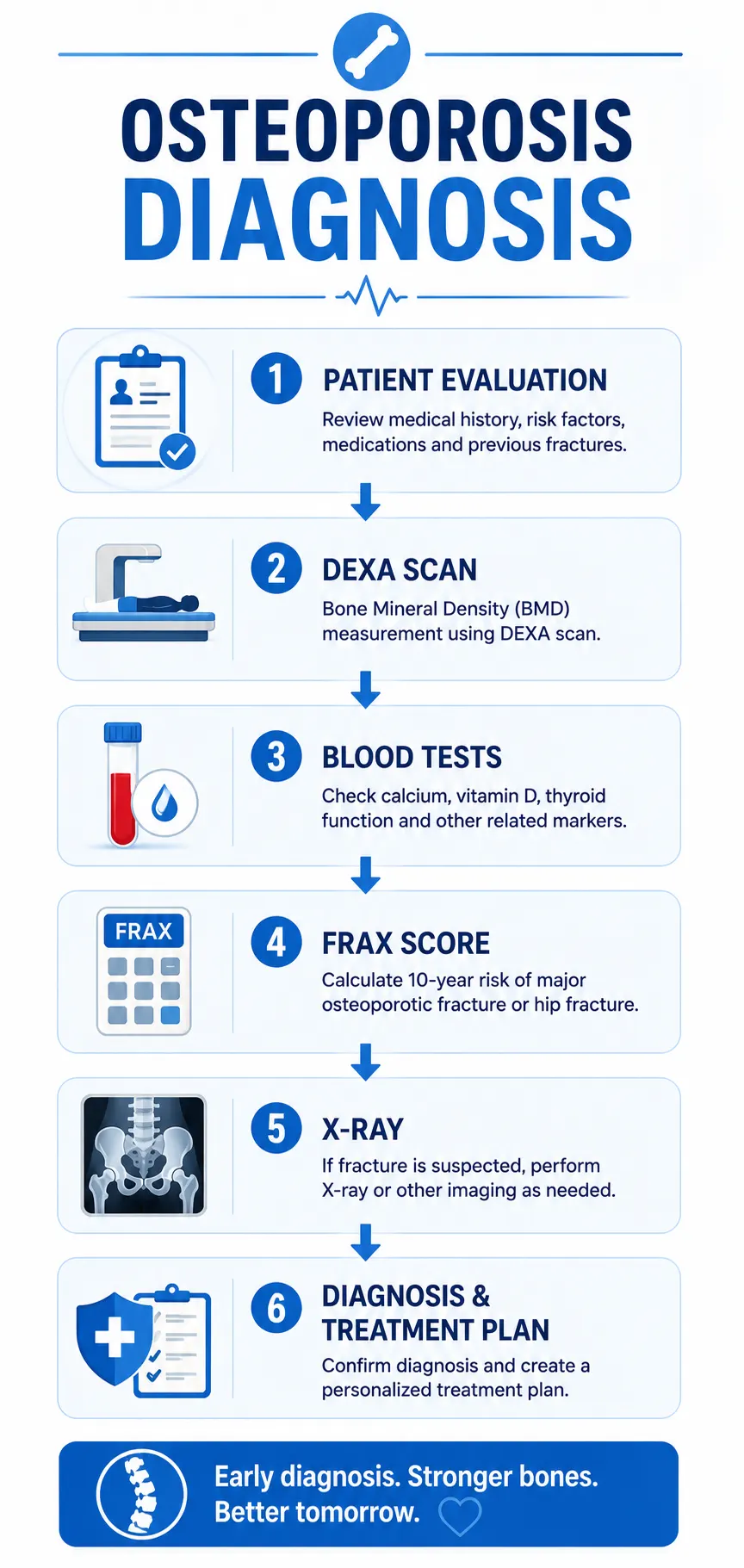 Osteoporosis diagnosis flowchart showing patient evaluation, DEXA scan, blood tests, FRAX score and imaging.