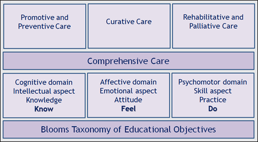 The domains of learning Community Medicine