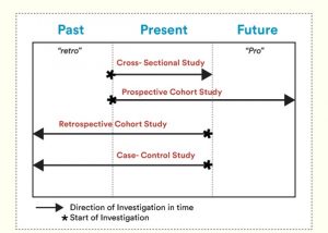 Three most common observational studies